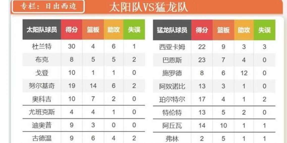 爱游戏体育包含太阳队防守崩盘，惨遭对手狂轰猛炸，分析更新参加.的词条